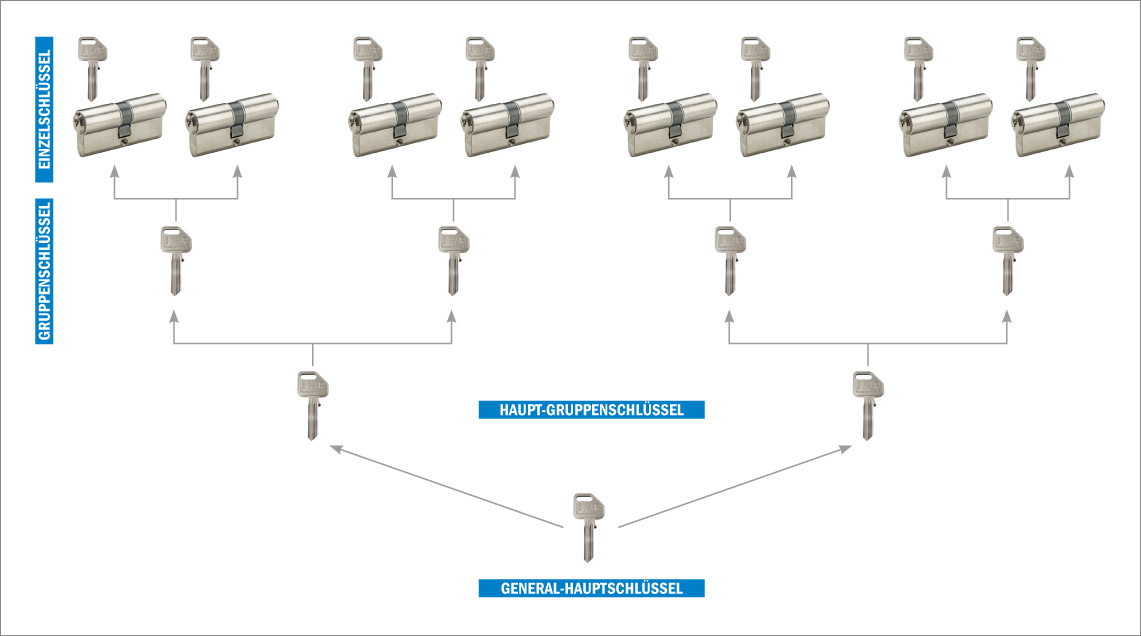 General-Hauptschluesselanlage