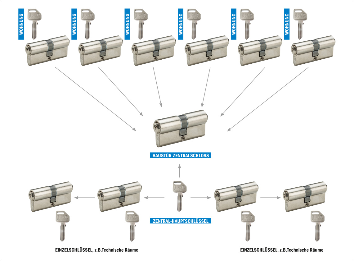 zentralhauptschluesselanlage